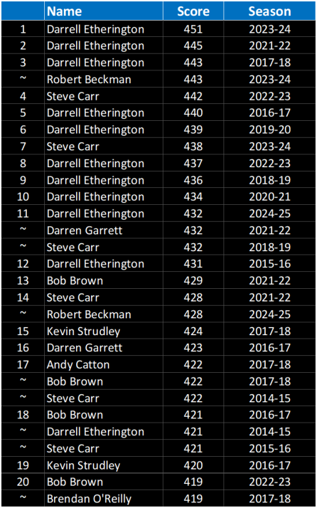 Top 20 All Time Scores 