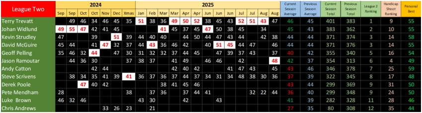 Straight Shooting Results League 2, Season 40, September 2024 to August 2025
