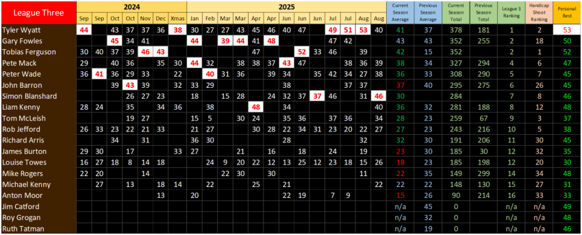 Straight Shooting Results League 3, Season 40, September 2024 to August 2025