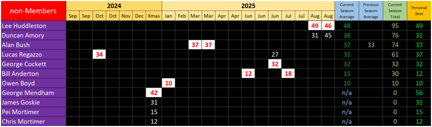non-Members Results, Season 40, September 2024 to August 2025