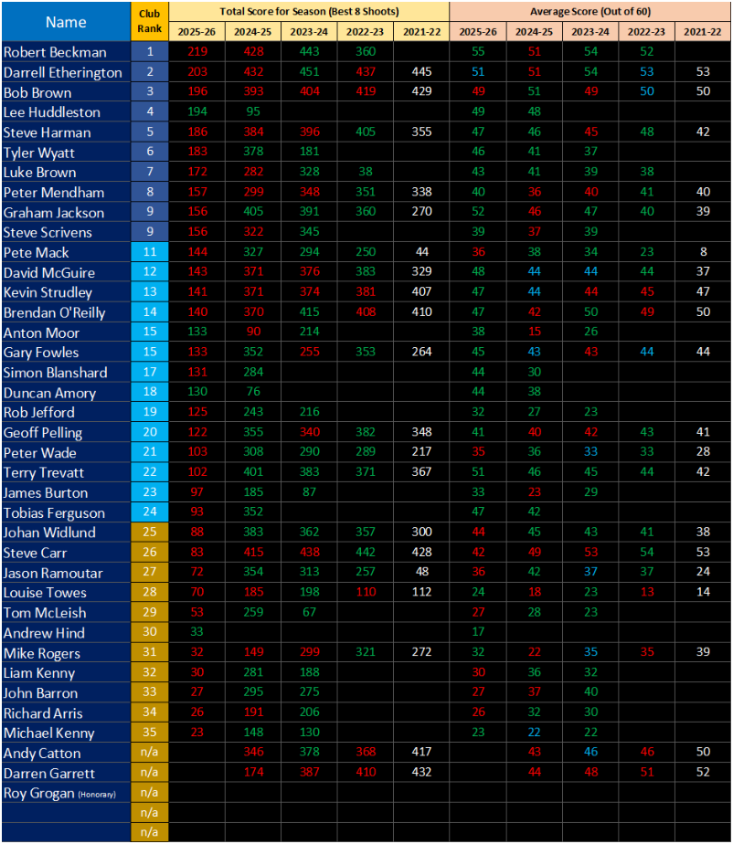 Members 5 Year Statistics & Ranking