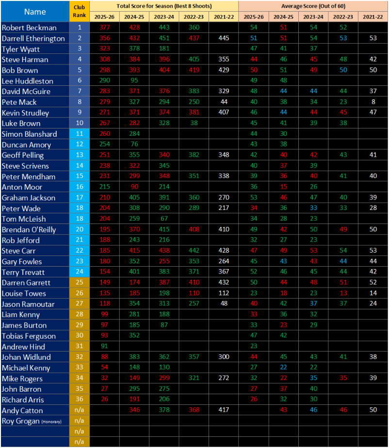 Members 5 Year Statistics & Ranking