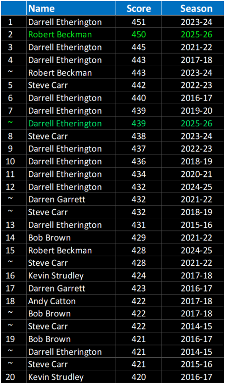 Top 20 All Time Scores 