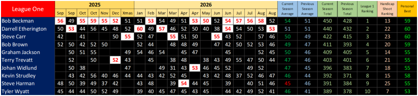 Straight Shooting Results League 1, Season 41, September 2025 to August 2026