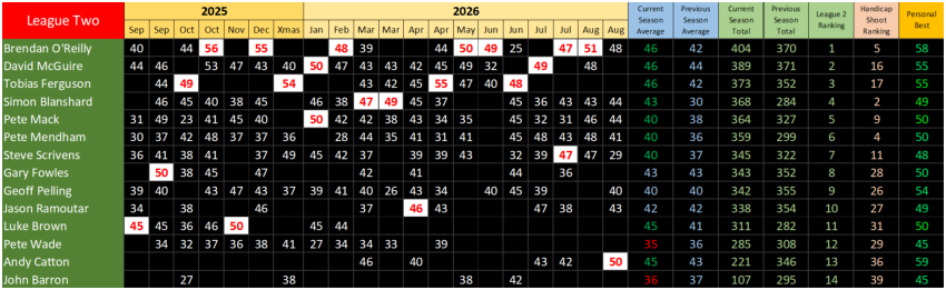 Straight Shooting Results League 2, Season 41, September 2025 to August 2026