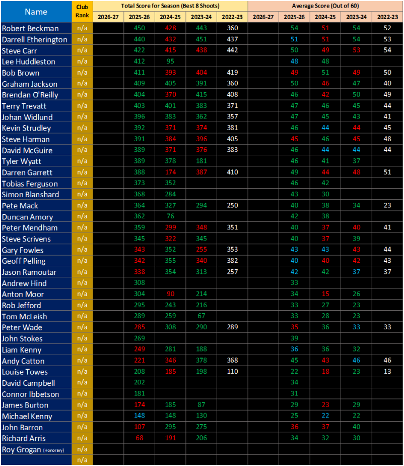Members 5 Year Statistics & Ranking