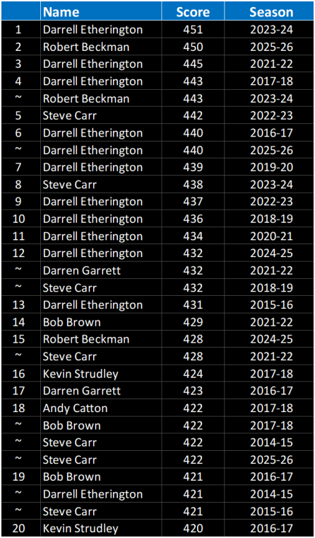 Top 20 All Time Scores 