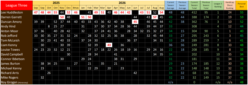 Straight Shooting Results League 3, Season 41, September 2025 to August 2026
