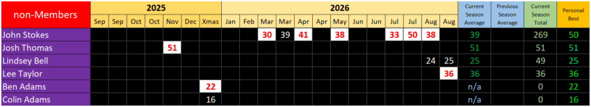 non-Members Results, Season 41, September 2025 to August 2026