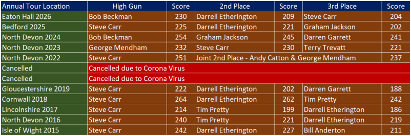 Annual Shooting Tour Results