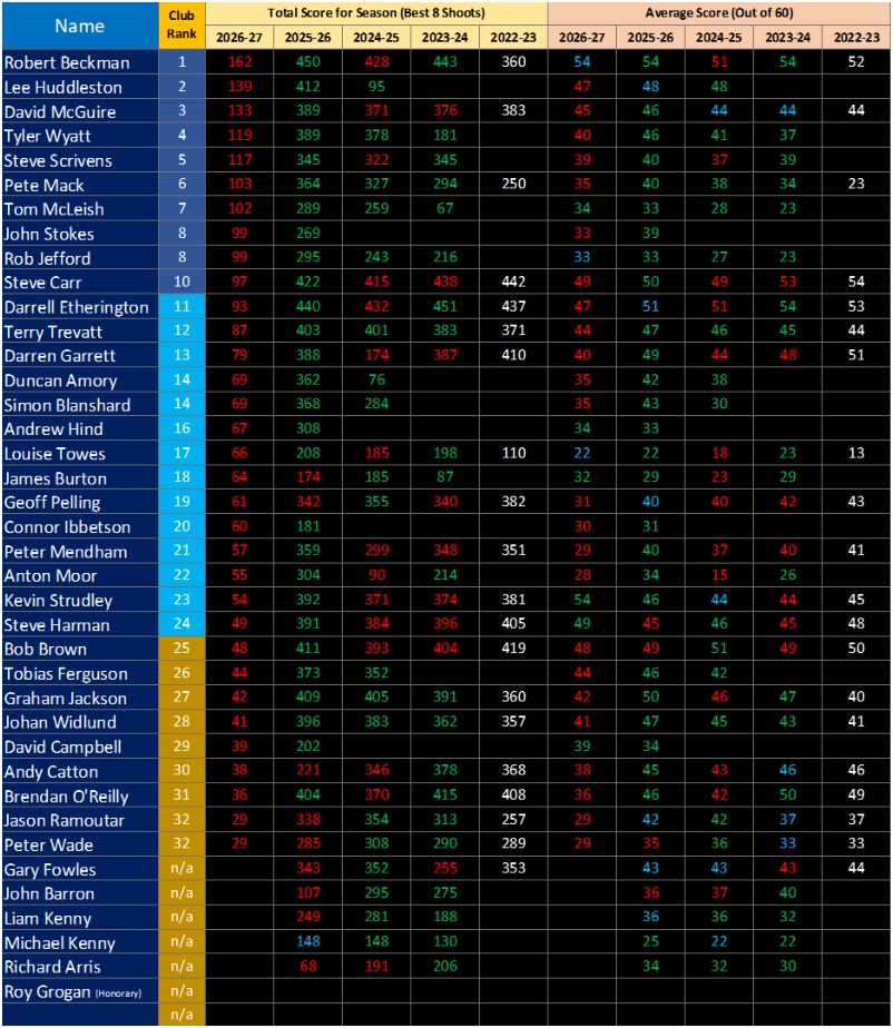 Members 5 Year Statistics & Ranking